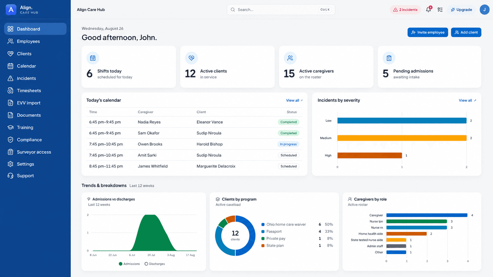 Align Care Hub operations dashboard: shift and caseload KPIs, today's calendar, incidents by severity, and admissions and caseload charts